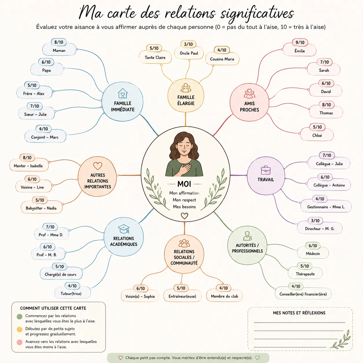 Cartographier mes relations significatives