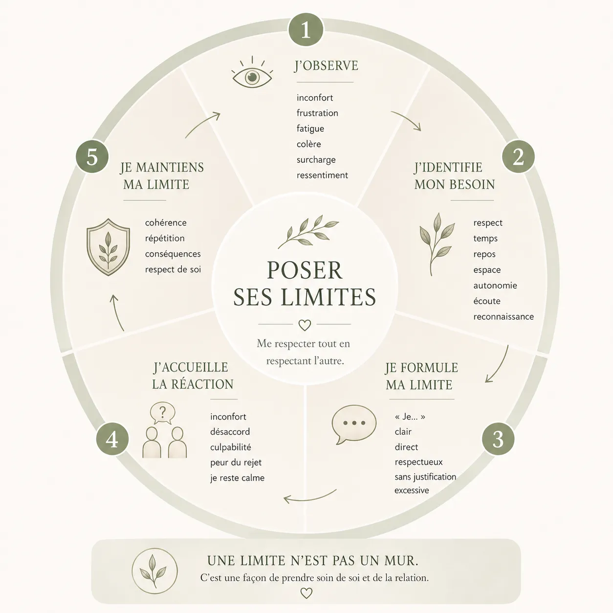 Le cercle des limites : observer, nommer, formuler