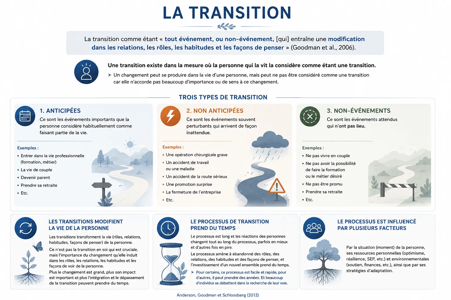 Comprendre les transitions personnelles et professionnelles